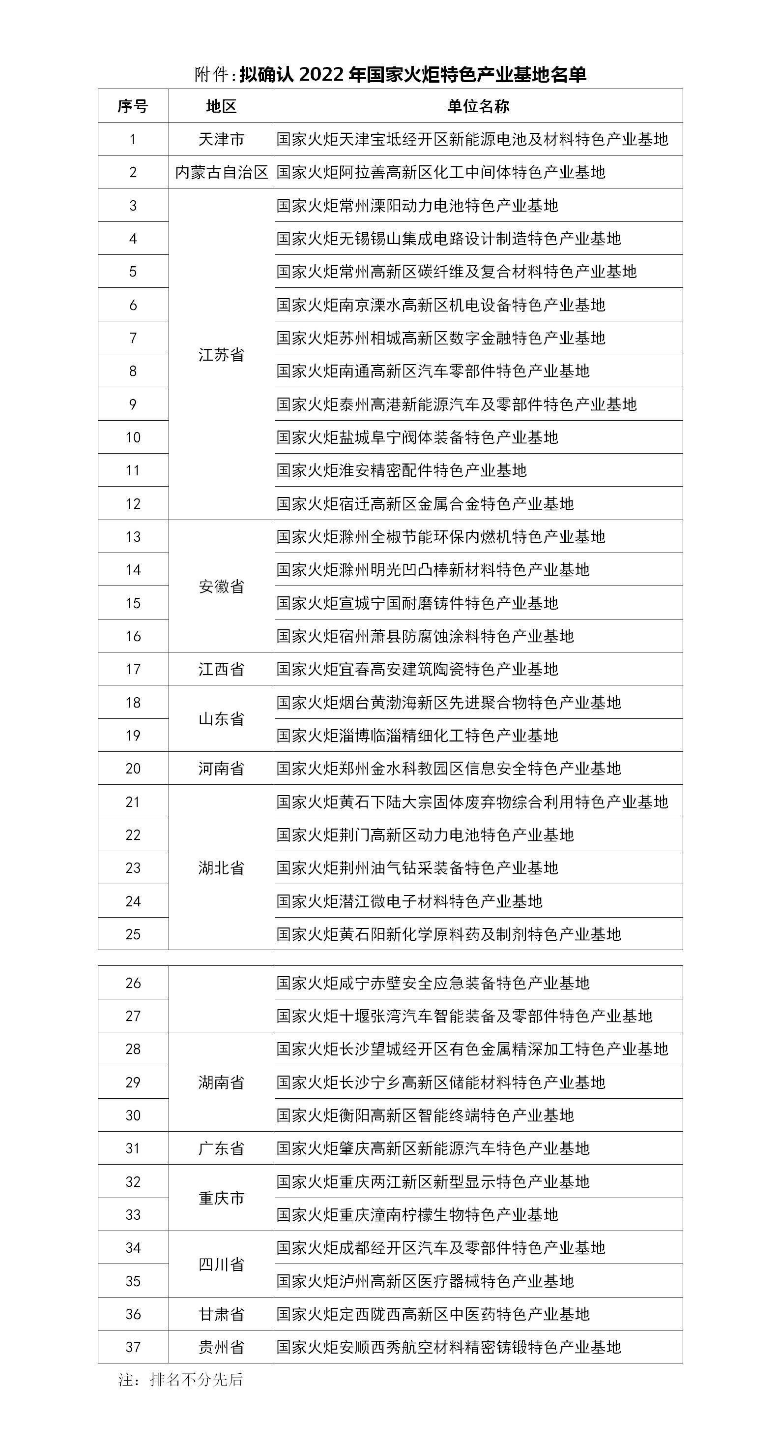 擬確認(rèn)2022年國家火炬特色產(chǎn)業(yè)基地名單_01
