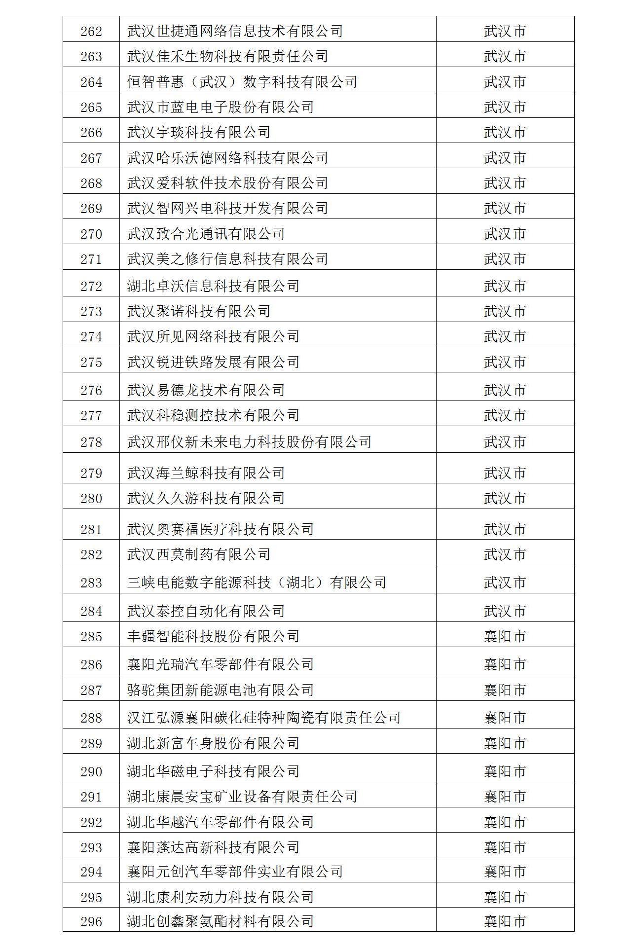 2022年入庫湖北省科創(chuàng)“新物種”企業(yè)名單_09