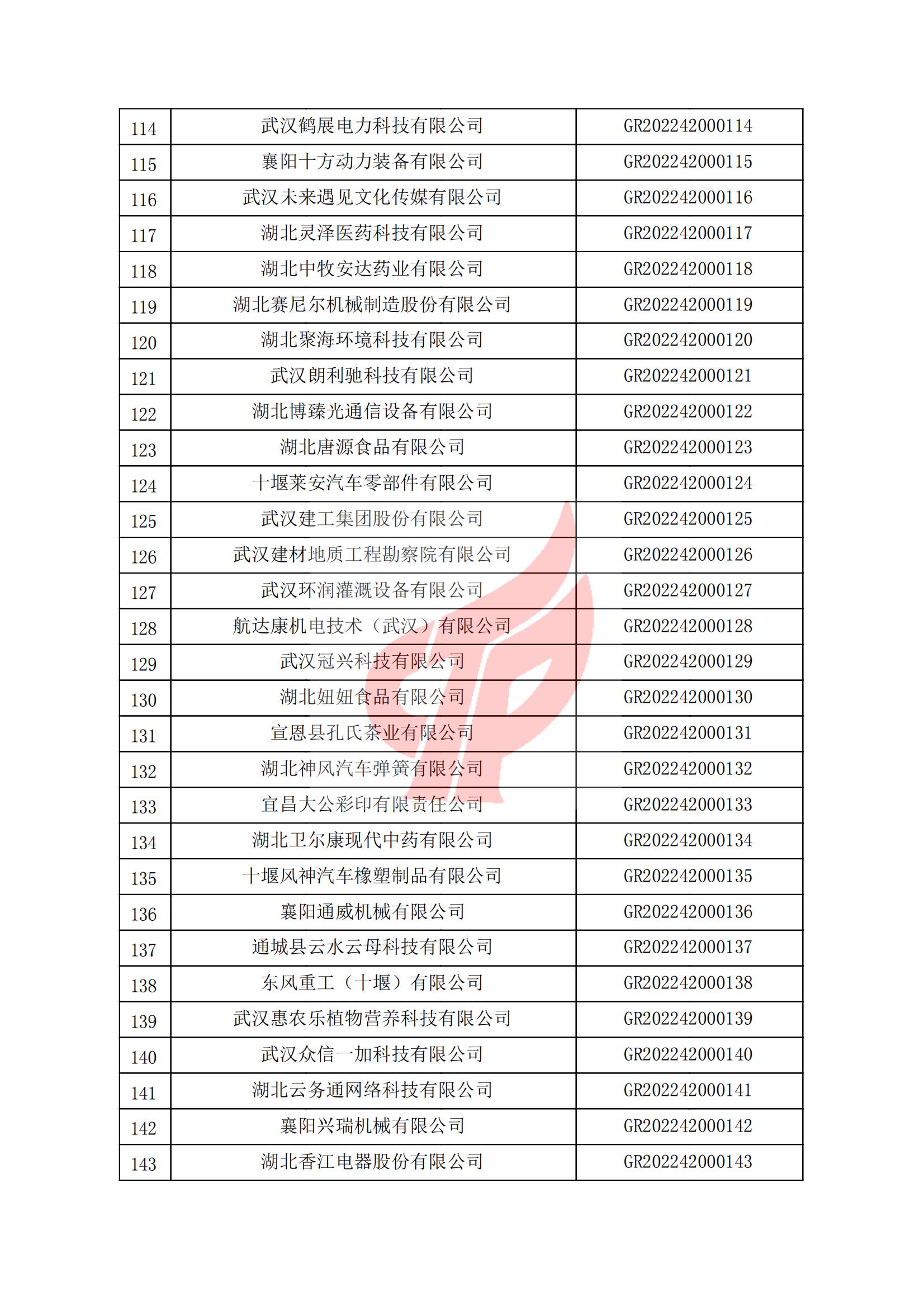 湖北省認定機構2022年認定的第一批高新技術企業(yè)備案名單_04