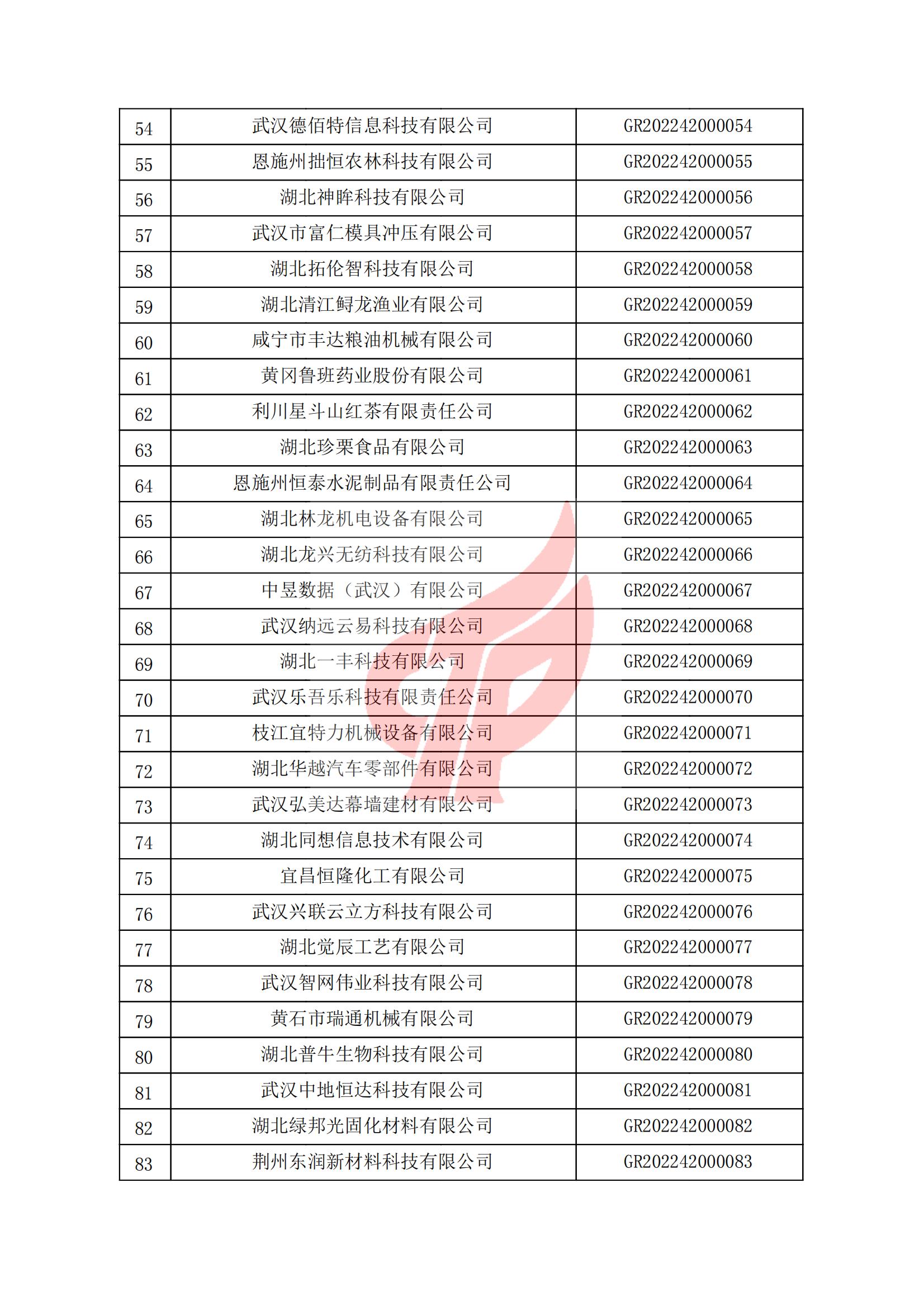 湖北省認定機構2022年認定的第一批高新技術企業(yè)備案名單_02
