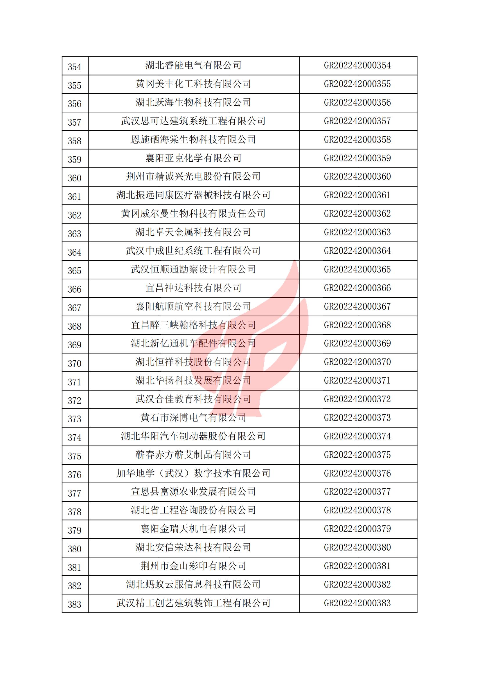 湖北省認定機構2022年認定的第一批高新技術企業(yè)備案名單_12