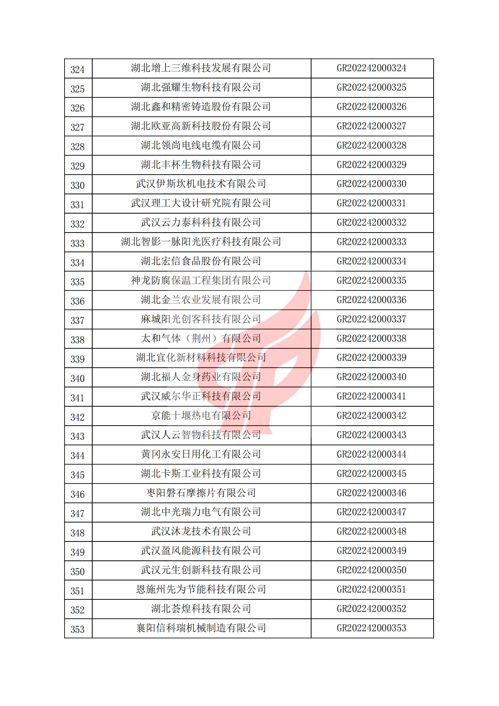 湖北省認定機構2022年認定的第一批高新技術企業(yè)備案名單_11