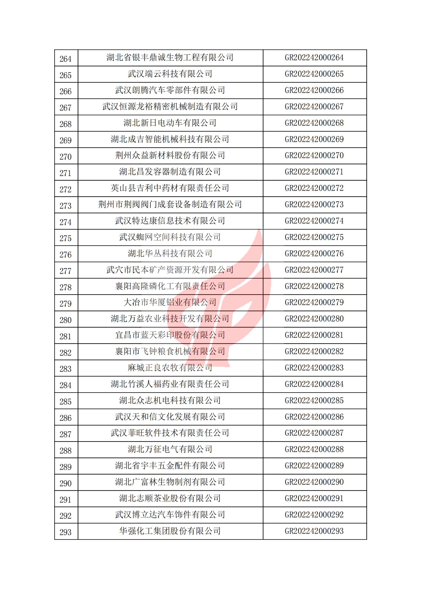 湖北省認定機構2022年認定的第一批高新技術企業(yè)備案名單_09