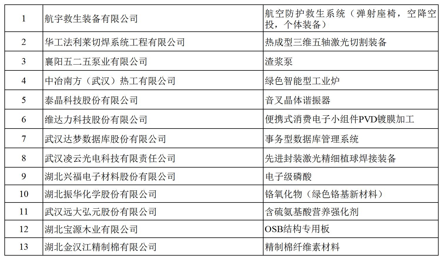 P020240301635888804910_附件1 第八批制造業(yè)單項冠軍企業(yè)公示名單