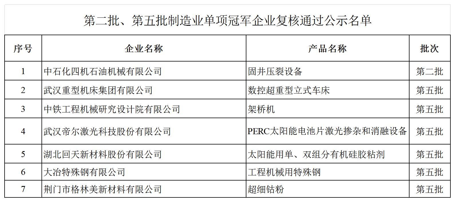 P020240301635888804910_附件2 第二批、第五批制造業(yè)單項冠軍企業(yè)復核通過公示名單